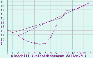 Courbe du refroidissement olien pour Condom (32)