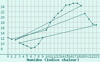 Courbe de l'humidex pour Niort (79)