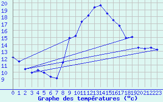 Courbe de tempratures pour Evionnaz