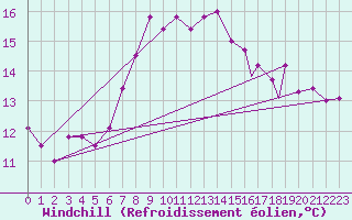Courbe du refroidissement olien pour Gela