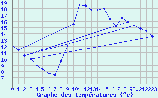 Courbe de tempratures pour Brumath (67)