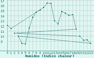 Courbe de l'humidex pour Biere