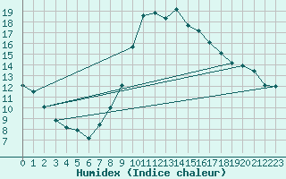 Courbe de l'humidex pour Padrn
