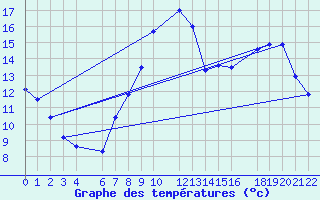 Courbe de tempratures pour Ernage (Be)