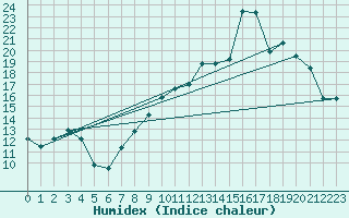 Courbe de l'humidex pour Lr (18)