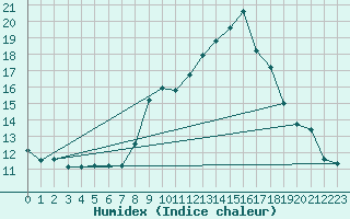 Courbe de l'humidex pour Puebla de Don Rodrigo