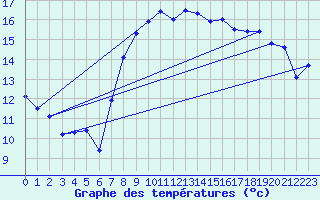 Courbe de tempratures pour Culdrose