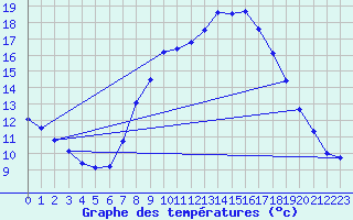 Courbe de tempratures pour Lerida (Esp)