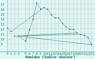 Courbe de l'humidex pour Siracusa