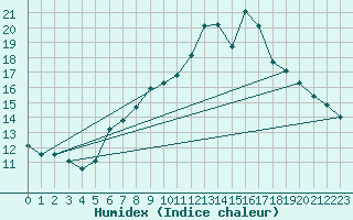 Courbe de l'humidex pour Pully-Lausanne (Sw)