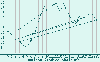 Courbe de l'humidex pour Waddington