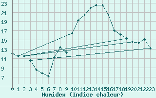 Courbe de l'humidex pour Schauenburg-Elgershausen