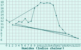 Courbe de l'humidex pour Bivio