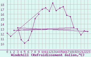 Courbe du refroidissement olien pour Cap Pertusato (2A)