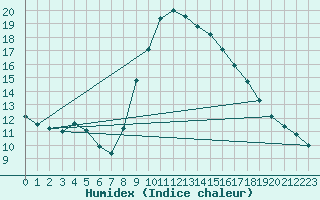 Courbe de l'humidex pour Castelln de la Plana, Almazora