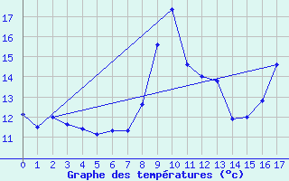 Courbe de tempratures pour Saint-Girons (09)