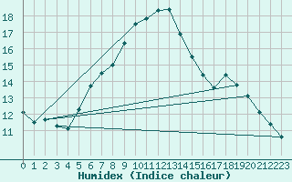 Courbe de l'humidex pour Obertauern
