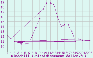 Courbe du refroidissement olien pour Saint Veit Im Pongau