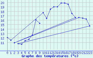 Courbe de tempratures pour Neuchatel (Sw)