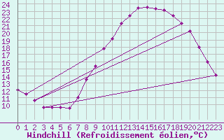 Courbe du refroidissement olien pour Madrid / Retiro (Esp)