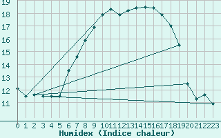 Courbe de l'humidex pour Ohlsbach