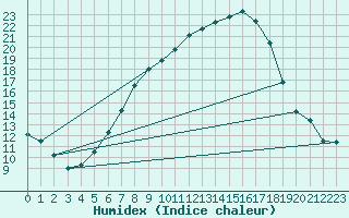 Courbe de l'humidex pour Singen