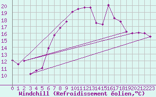 Courbe du refroidissement olien pour Oberriet / Kriessern