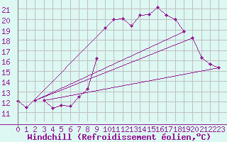 Courbe du refroidissement olien pour Lorient (56)
