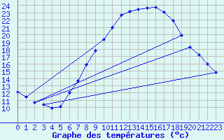 Courbe de tempratures pour Oehringen