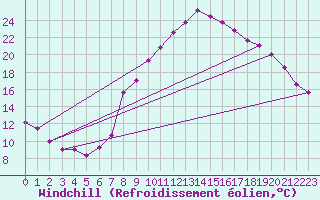 Courbe du refroidissement olien pour Elsenborn (Be)