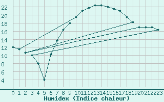 Courbe de l'humidex pour Gardelegen