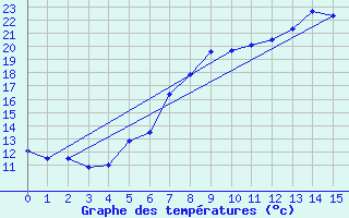 Courbe de tempratures pour Angermuende