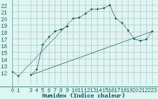 Courbe de l'humidex pour Tekirdag