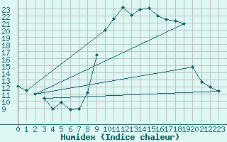 Courbe de l'humidex pour Renno (2A)