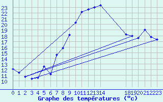 Courbe de tempratures pour Bad Salzuflen