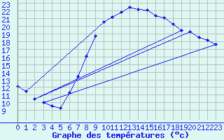 Courbe de tempratures pour Oehringen