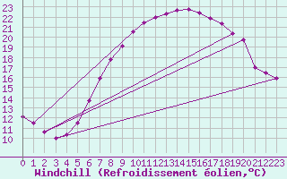 Courbe du refroidissement olien pour Fribourg / Posieux