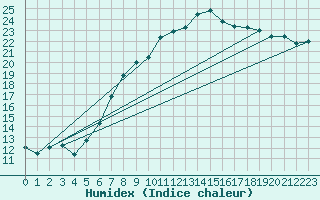 Courbe de l'humidex pour Luedenscheid