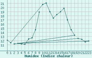 Courbe de l'humidex pour Saint Veit Im Pongau