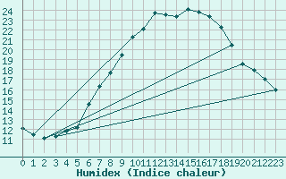 Courbe de l'humidex pour Deuselbach