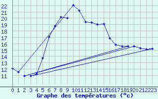 Courbe de tempratures pour Ziar Nad Hronom