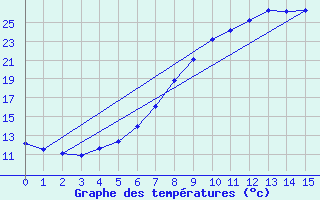 Courbe de tempratures pour St.Poelten Landhaus