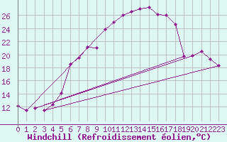 Courbe du refroidissement olien pour Messstetten