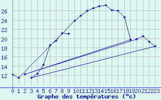 Courbe de tempratures pour Messstetten