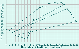 Courbe de l'humidex pour Lans-en-Vercors (38)