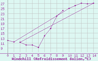 Courbe du refroidissement olien pour Ellisras