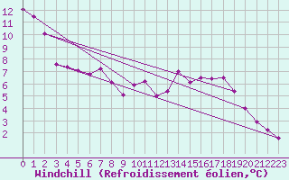 Courbe du refroidissement olien pour Sorcy-Bauthmont (08)