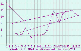 Courbe du refroidissement olien pour Mont-Saint-Vincent (71)