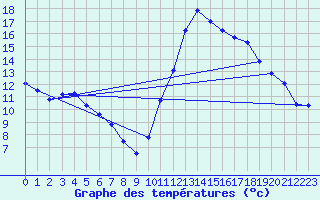 Courbe de tempratures pour Cabestany (66)