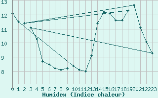 Courbe de l'humidex pour Berzme (07)